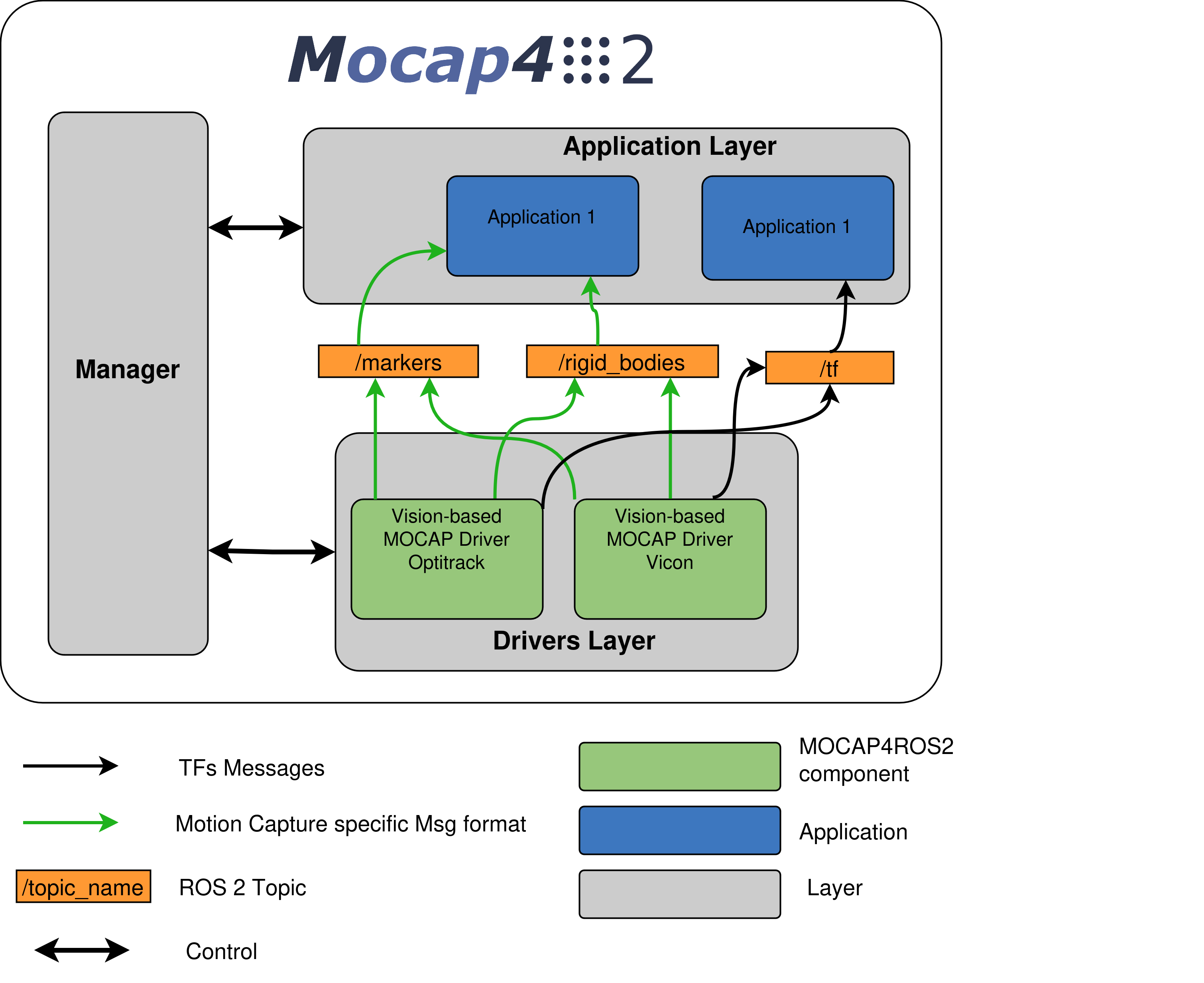 MOCAP4ROS2 Layered Architecture